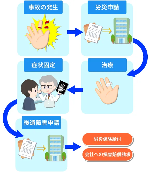 事故の発生→労災申請→治療→症状固定→後遺障害申請